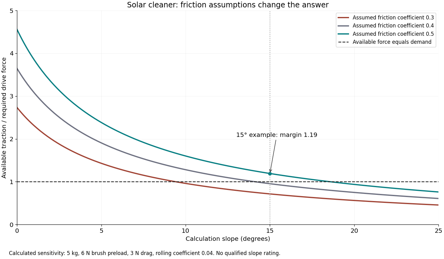 Calculated traction margin falls as slope increases. At 15 degrees, assumed friction 0.5 gives a margin of 1.19, while friction 0.3 is insufficient.