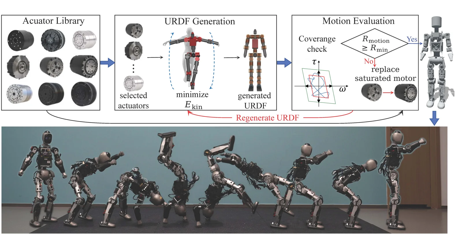 The BRIDGE researchers’ Figure 1 shows an actuator library feeding URDF generation and motion evaluation, with failed coverage feeding back to actuator replacement and model regeneration. Beneath it is a sequence of the robot performing a backflip. These are the authors’ images, not my robot or tests.
